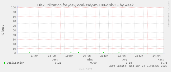 Disk utilization for /dev/local-ssd/vm-109-disk-3