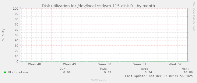 Disk utilization for /dev/local-ssd/vm-115-disk-0