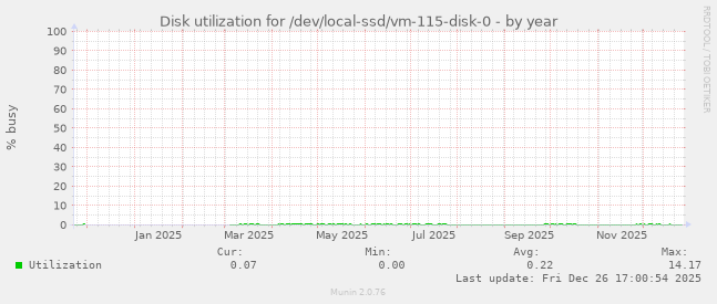 Disk utilization for /dev/local-ssd/vm-115-disk-0