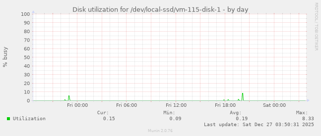 Disk utilization for /dev/local-ssd/vm-115-disk-1
