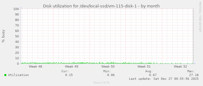 Disk utilization for /dev/local-ssd/vm-115-disk-1