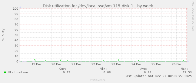 Disk utilization for /dev/local-ssd/vm-115-disk-1