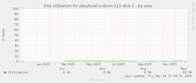 Disk utilization for /dev/local-ssd/vm-115-disk-1