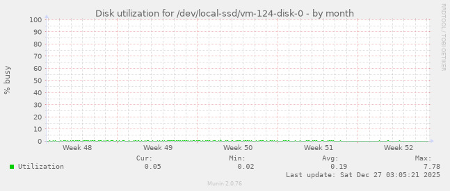 Disk utilization for /dev/local-ssd/vm-124-disk-0