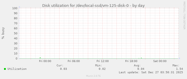 Disk utilization for /dev/local-ssd/vm-125-disk-0