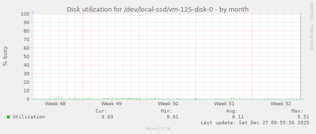 Disk utilization for /dev/local-ssd/vm-125-disk-0