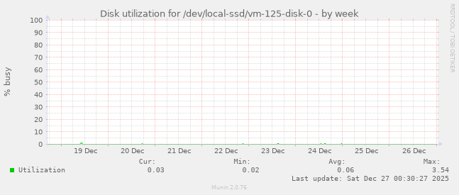 Disk utilization for /dev/local-ssd/vm-125-disk-0