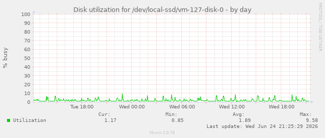 Disk utilization for /dev/local-ssd/vm-127-disk-0