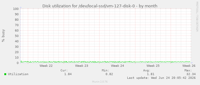 Disk utilization for /dev/local-ssd/vm-127-disk-0