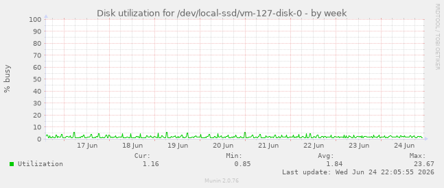 Disk utilization for /dev/local-ssd/vm-127-disk-0