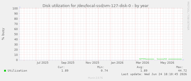 Disk utilization for /dev/local-ssd/vm-127-disk-0