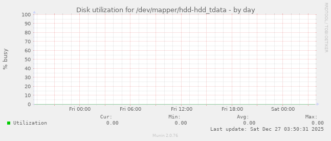 Disk utilization for /dev/mapper/hdd-hdd_tdata