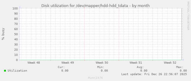Disk utilization for /dev/mapper/hdd-hdd_tdata