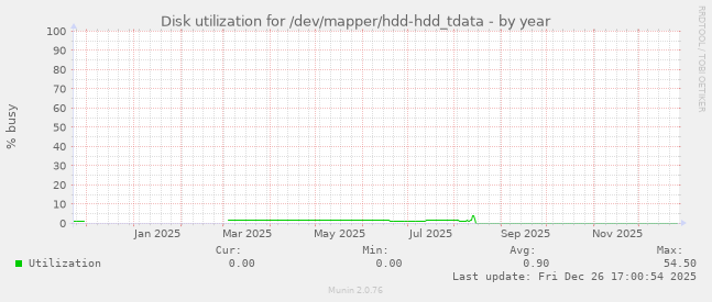 Disk utilization for /dev/mapper/hdd-hdd_tdata