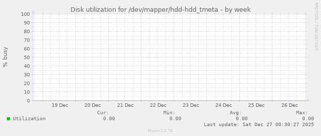 Disk utilization for /dev/mapper/hdd-hdd_tmeta