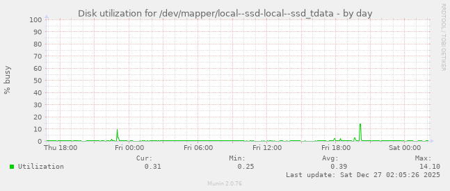 Disk utilization for /dev/mapper/local--ssd-local--ssd_tdata