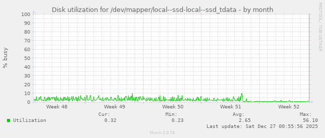 Disk utilization for /dev/mapper/local--ssd-local--ssd_tdata