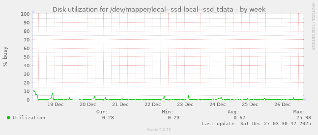 Disk utilization for /dev/mapper/local--ssd-local--ssd_tdata