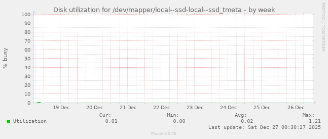Disk utilization for /dev/mapper/local--ssd-local--ssd_tmeta