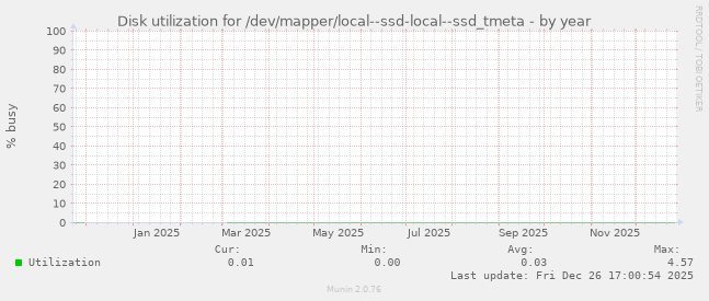 Disk utilization for /dev/mapper/local--ssd-local--ssd_tmeta