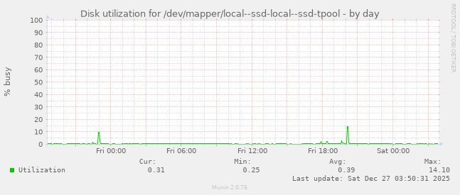 Disk utilization for /dev/mapper/local--ssd-local--ssd-tpool