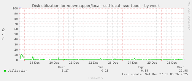 Disk utilization for /dev/mapper/local--ssd-local--ssd-tpool