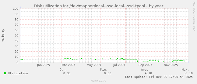 Disk utilization for /dev/mapper/local--ssd-local--ssd-tpool