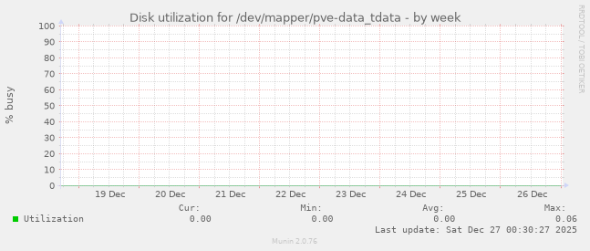 Disk utilization for /dev/mapper/pve-data_tdata