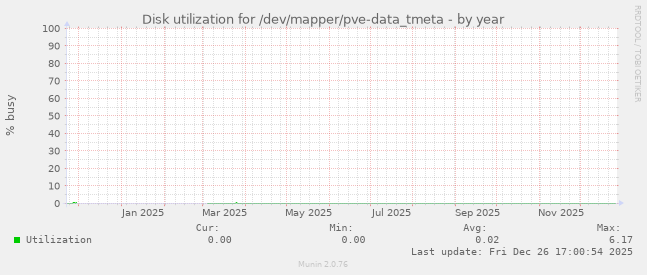 Disk utilization for /dev/mapper/pve-data_tmeta