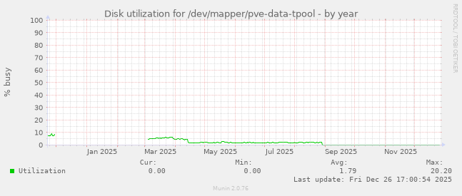 Disk utilization for /dev/mapper/pve-data-tpool