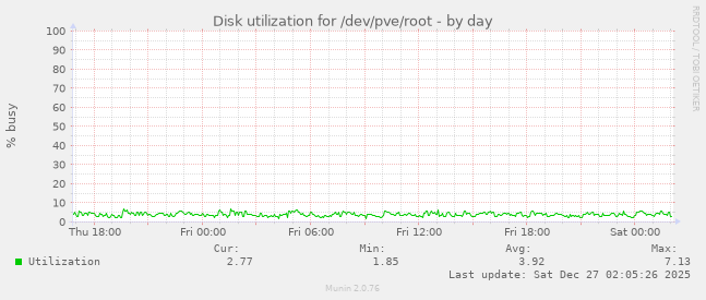 Disk utilization for /dev/pve/root
