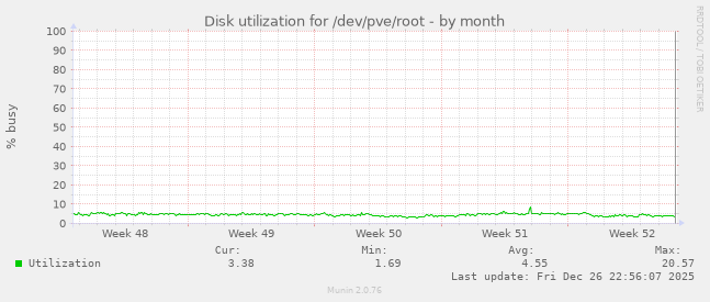 Disk utilization for /dev/pve/root