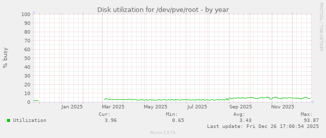 Disk utilization for /dev/pve/root