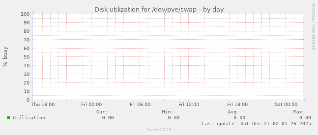 Disk utilization for /dev/pve/swap