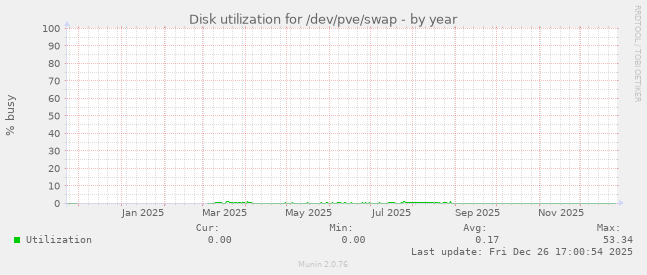 Disk utilization for /dev/pve/swap