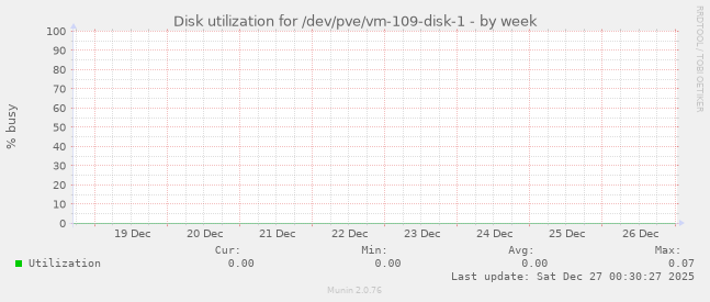 Disk utilization for /dev/pve/vm-109-disk-1