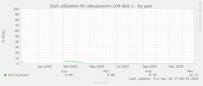 Disk utilization for /dev/pve/vm-109-disk-1