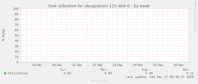 Disk utilization for /dev/pve/vm-115-disk-0