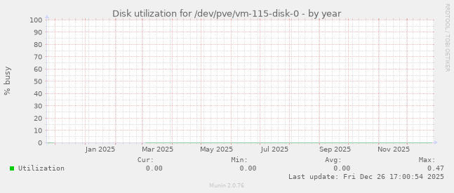 Disk utilization for /dev/pve/vm-115-disk-0