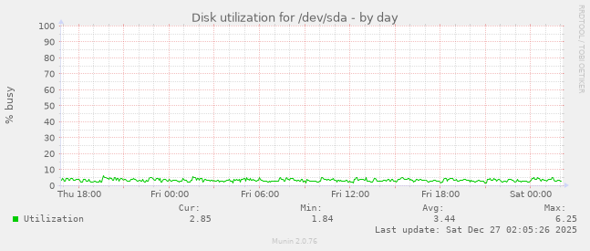 Disk utilization for /dev/sda