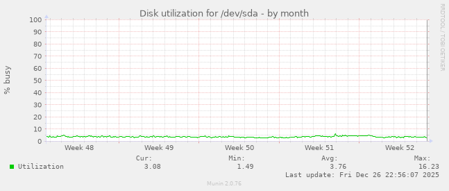 Disk utilization for /dev/sda