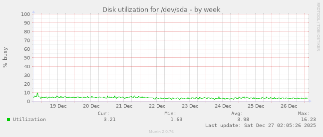 Disk utilization for /dev/sda