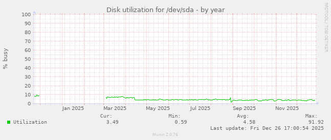 Disk utilization for /dev/sda