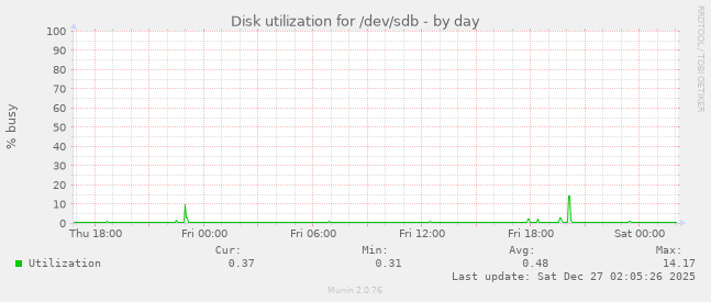 Disk utilization for /dev/sdb