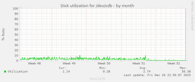 Disk utilization for /dev/sdb