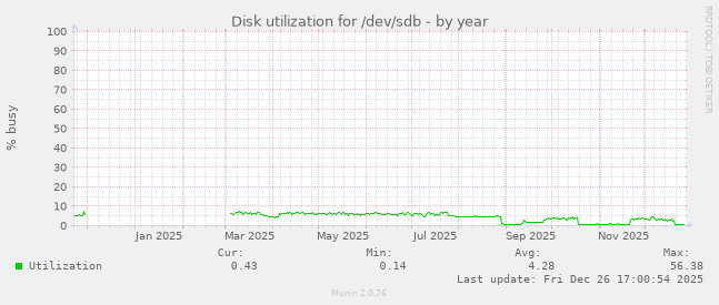 Disk utilization for /dev/sdb