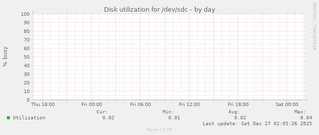 Disk utilization for /dev/sdc