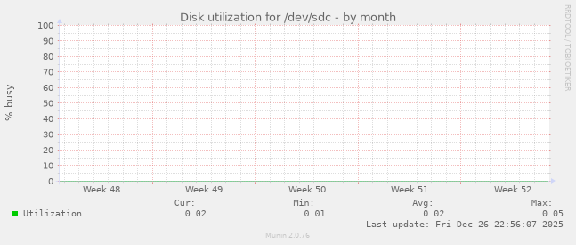 Disk utilization for /dev/sdc