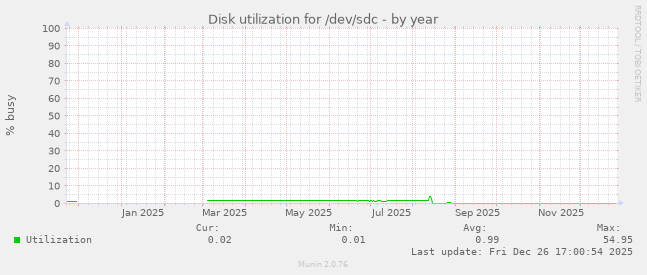 Disk utilization for /dev/sdc