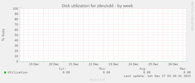 Disk utilization for /dev/sdd